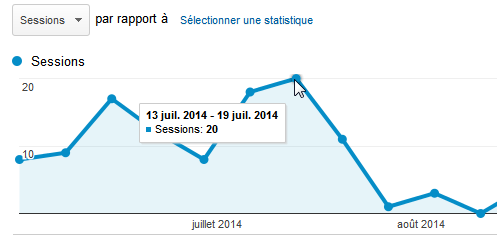 Analytics pour juillet 2014 - blog Vertigo