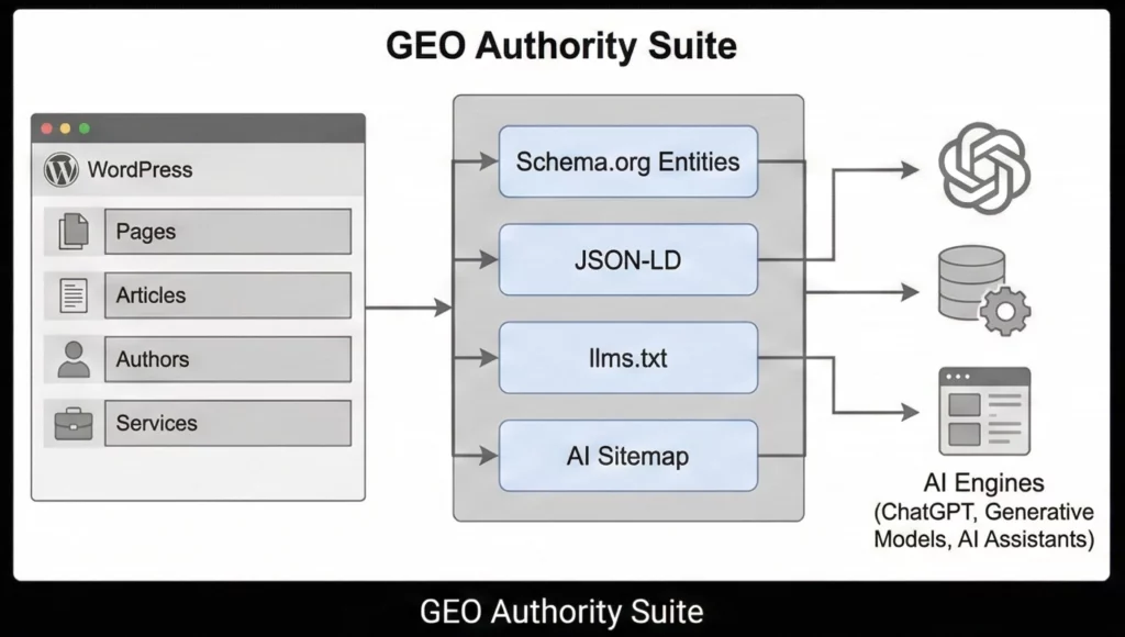GEO Authority Suite